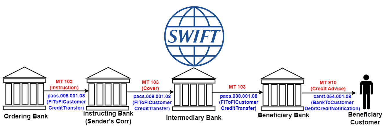 Unraveling SWIFT MT 103 and MX Mapping for Single Customer Credit Transfer